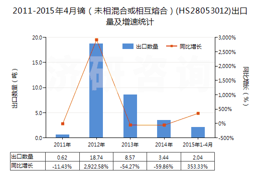 2011-2015年4月鏑（未相混合或相互熔合）(HS28053012)出口量及增速統(tǒng)計(jì)